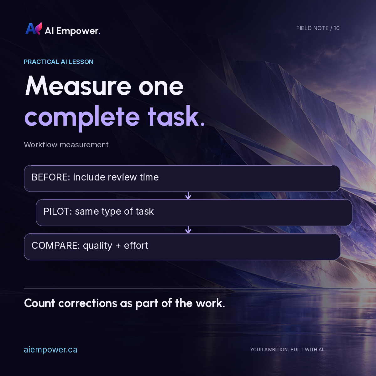 Measure one complete task. A three-step diagram includes review time, compares like tasks, and measures quality plus effort; the takeaway says to count corrections as work.