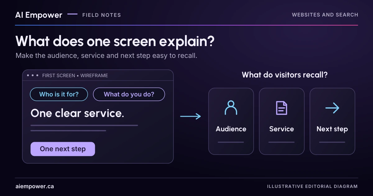 An illustrative website wireframe connects to three recall cards: audience, service and next step.