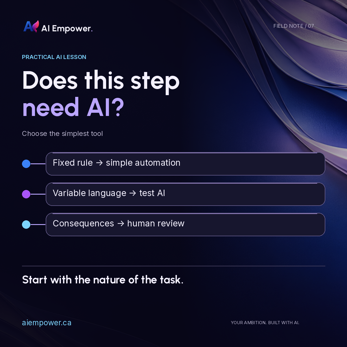 Does this step need AI? Fixed rules suggest simple automation, variable language suggests testing AI, and consequences require human review.