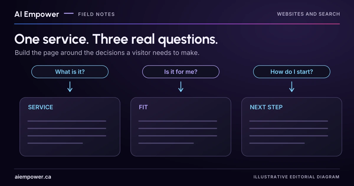 Three questions, What is it, Is it for me, and How do I start, connect to service, fit and next-step page sections.