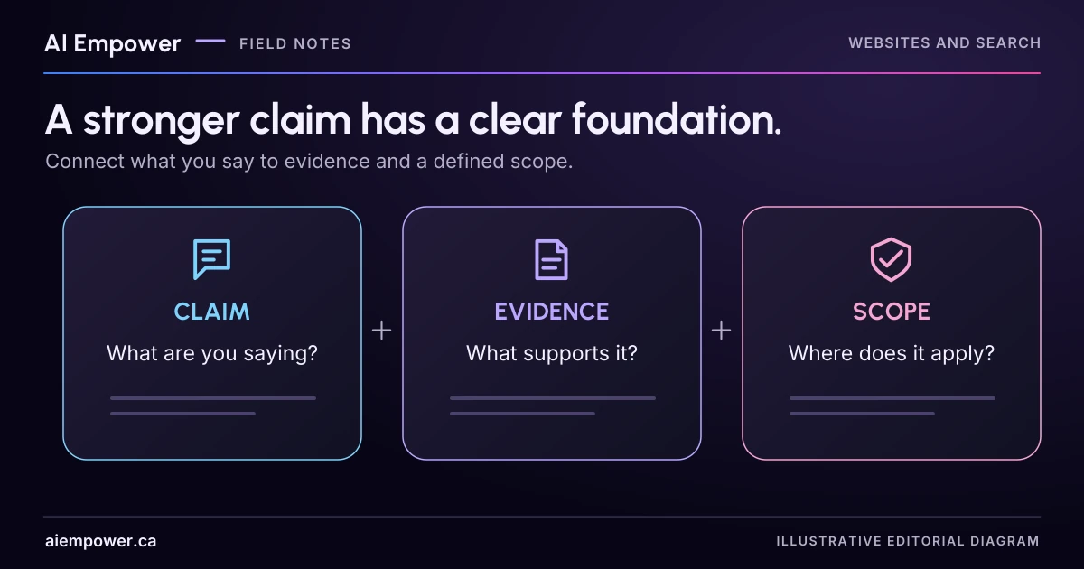 Three linked editorial cards represent a claim, its supporting evidence and the scope where it applies.