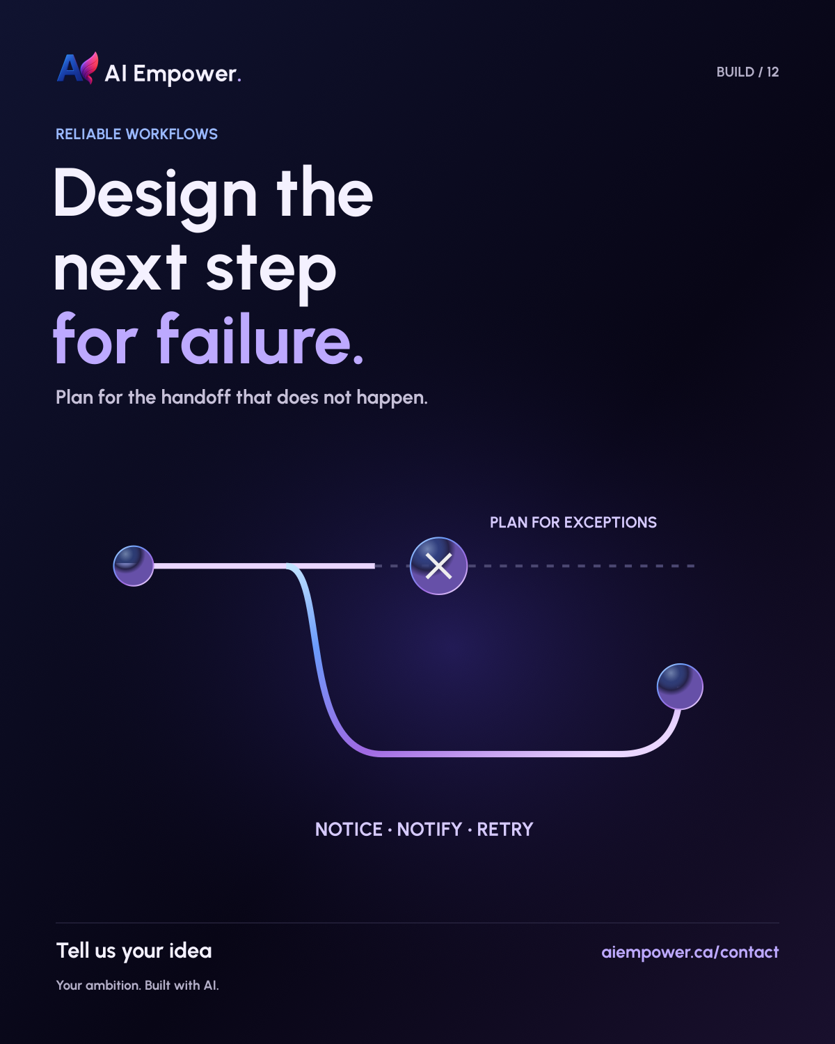 Design the next step for failure. A blue-purple path branches around a failed handoff to a recovery route, with notice, notify and retry labels.