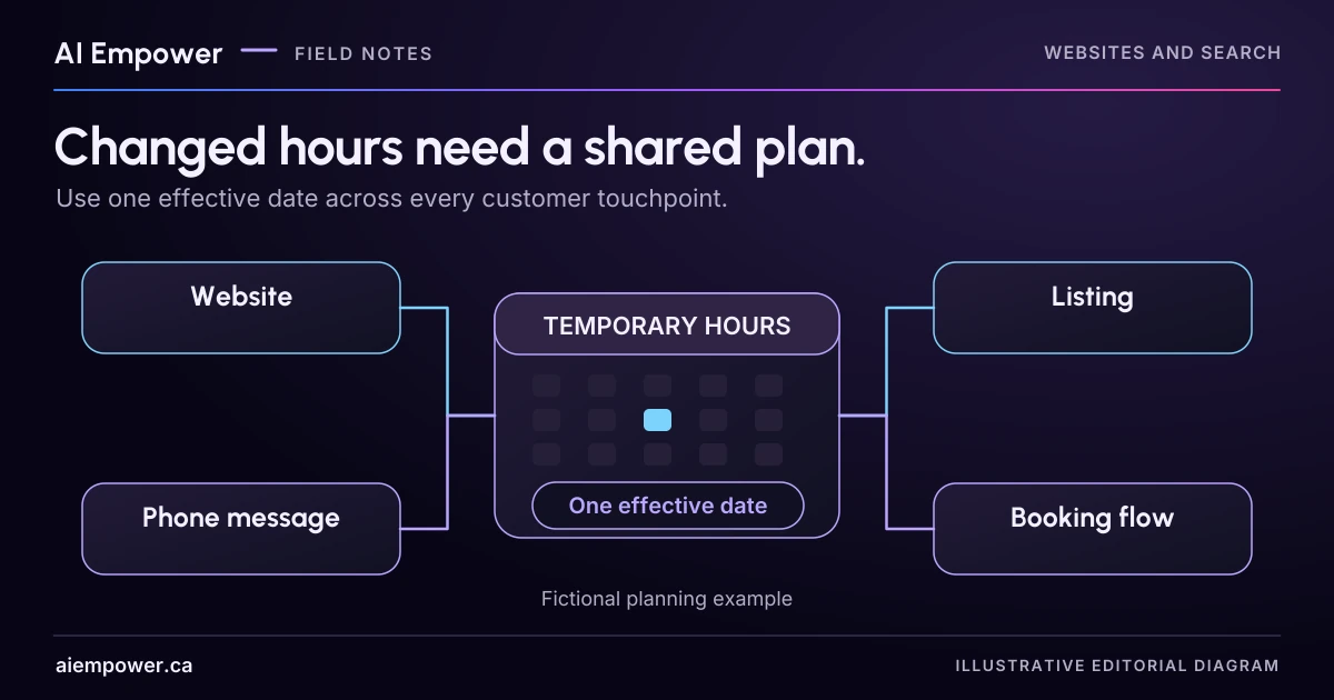 An illustrative calendar connects to website, listing, phone message and booking flow cards. No actual business hours are shown.