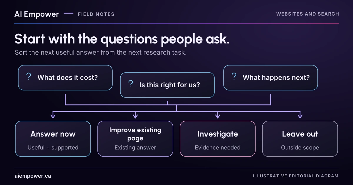 Three fictional customer questions lead to four editorial lanes: Answer now, Improve existing page, Investigate and Leave out.