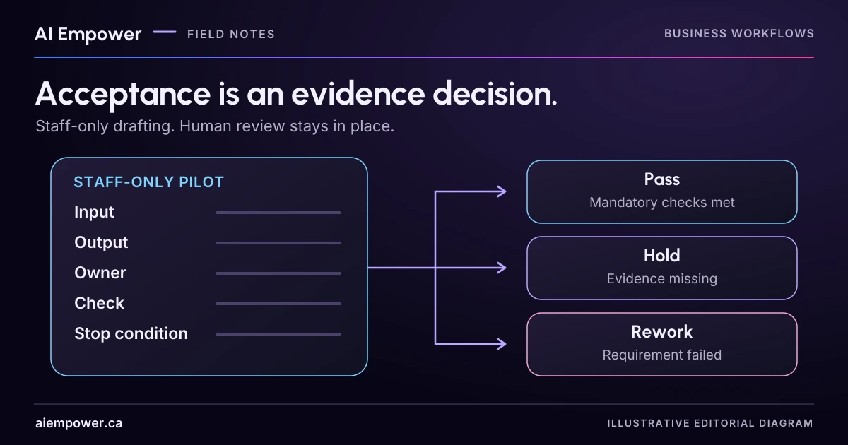 A staff-only pilot test card records input, output, owner, check and stop condition. Its evidence leads to Pass when mandatory checks are met, Hold when evidence is missing, or Rework when a requirement fails. The assistant has no sending role.