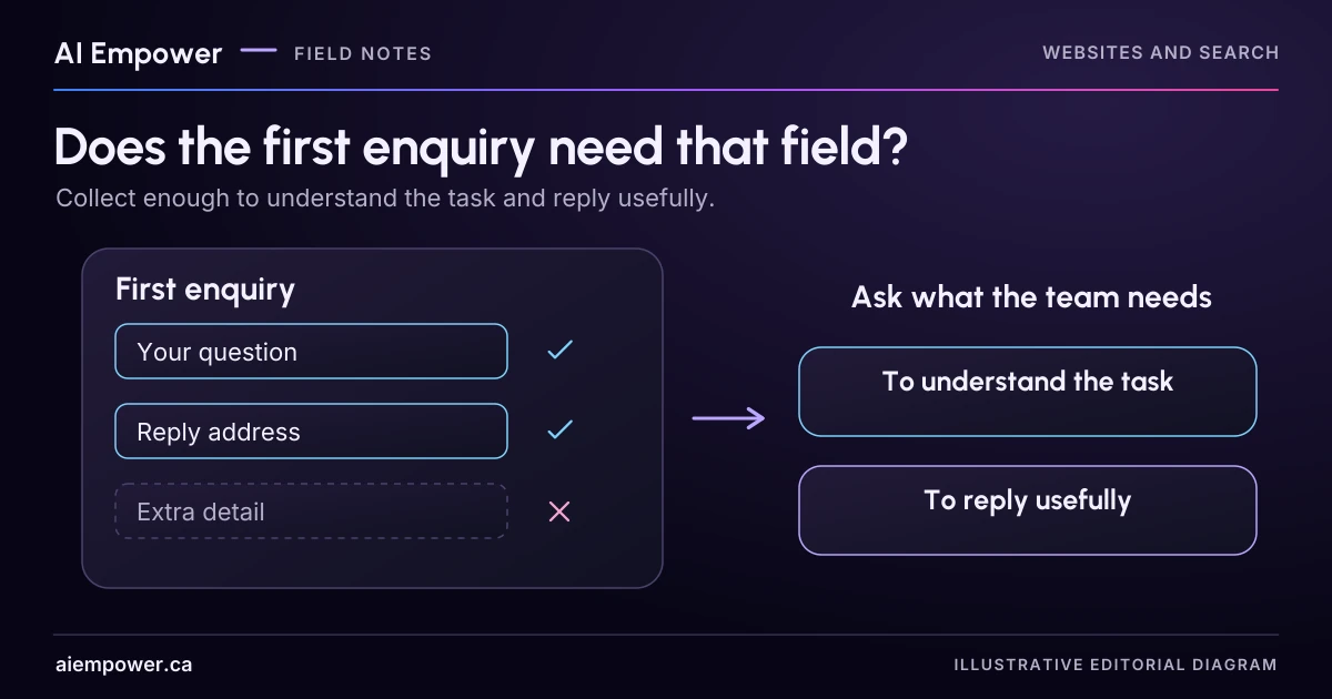 A fictional enquiry form keeps a question and reply address while marking extra detail for removal, linked to two staff needs.