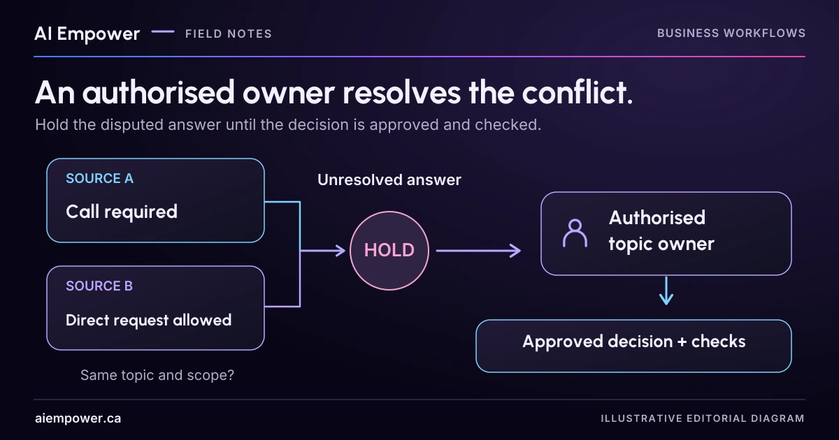 Two fictional current sources disagree: one requires a preliminary call and the other allows a direct request. The disputed answer stays on hold while an authorised topic owner resolves the conflict. Reopening requires an approved decision and completed checks.