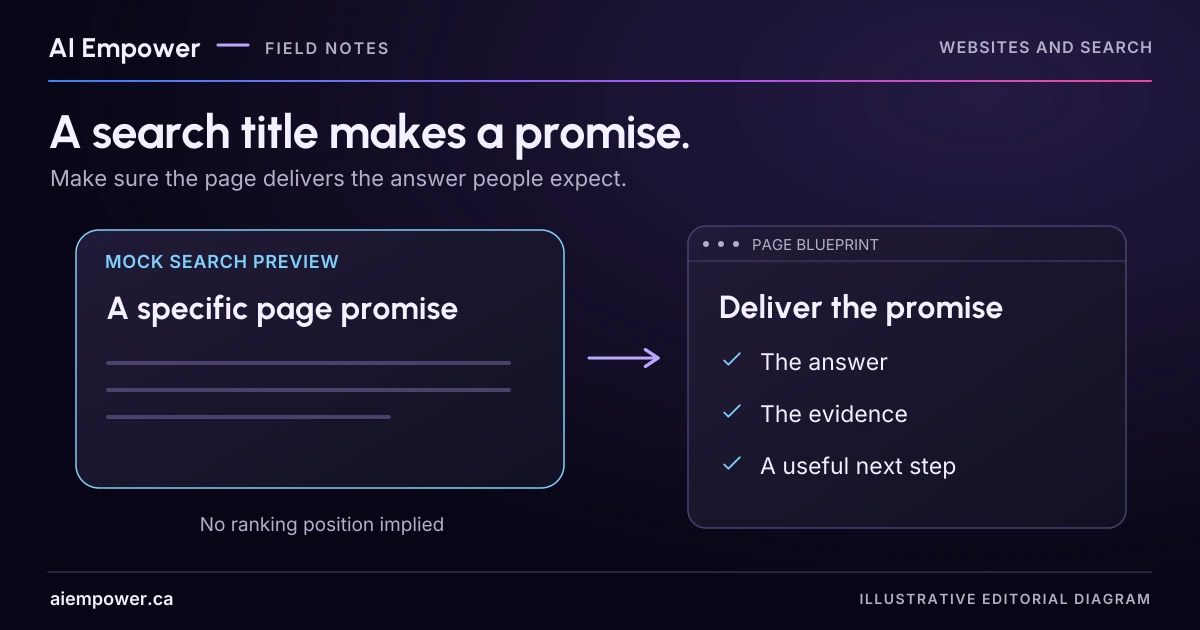 A clearly labelled mock search preview points to a page blueprint containing an answer, evidence and useful next step.