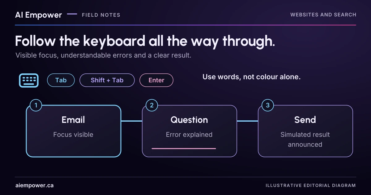 Tab, Shift plus Tab and Enter keys accompany a fictional form trail: Email with visible focus, Question with explained errors, and Send with an announced simulated result.