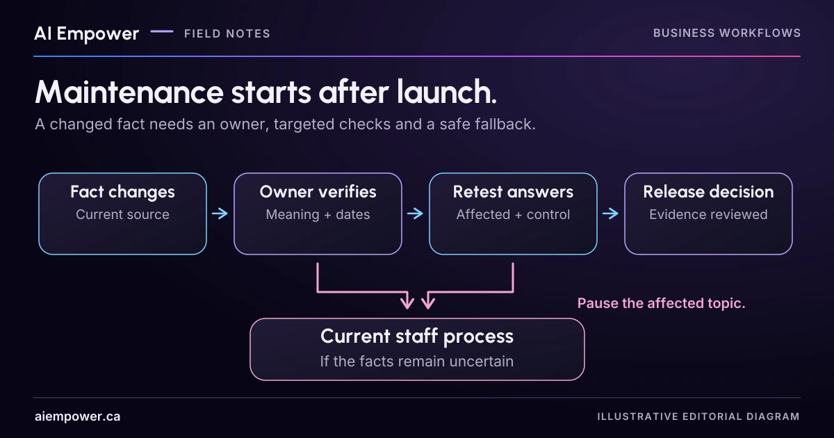 A post-launch maintenance flow moves from a changed fact to owner verification, targeted answer retesting and a release decision. If facts remain uncertain, the affected drafting topic pauses and the team uses the current staff process.