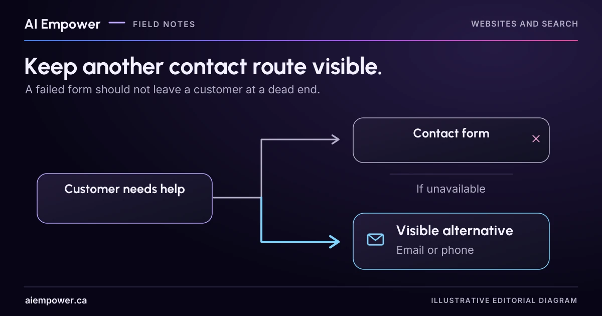 A customer-help path branches to an unavailable contact form and a visible email or phone alternative. This is a fictional failure scenario.