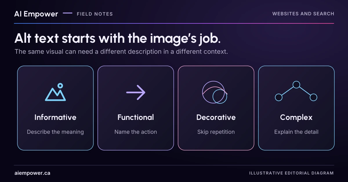 Four image-role cards pair an informative landscape with description, a functional arrow with an action, decorative circles with no repetition, and a complex diagram with detail.