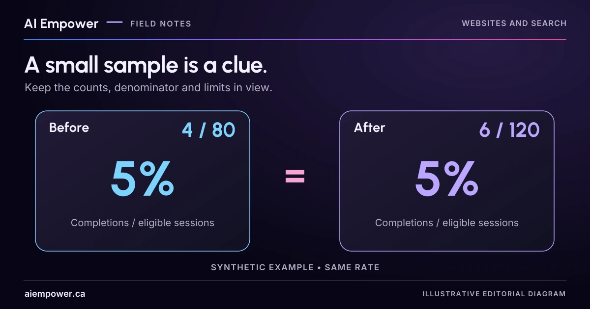 A clearly synthetic comparison shows 4 completions out of 80 eligible sessions before and 6 out of 120 after. Both rates are 5%, despite different raw completion counts; no causal claim is made.