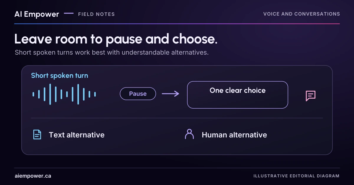 A short illustrative speech waveform leads to a pause and one clear choice, with text and human alternatives below.