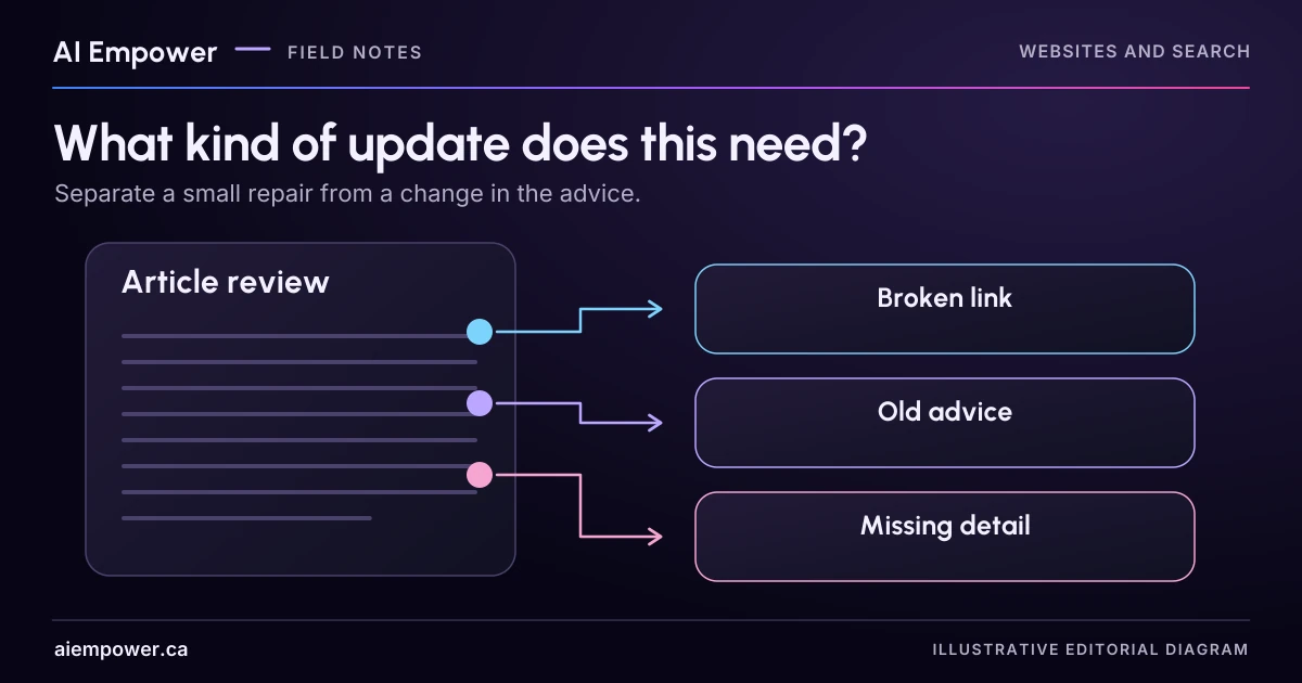 An illustrated article connects three marked lines to Broken link, Old advice and Missing detail review cards.