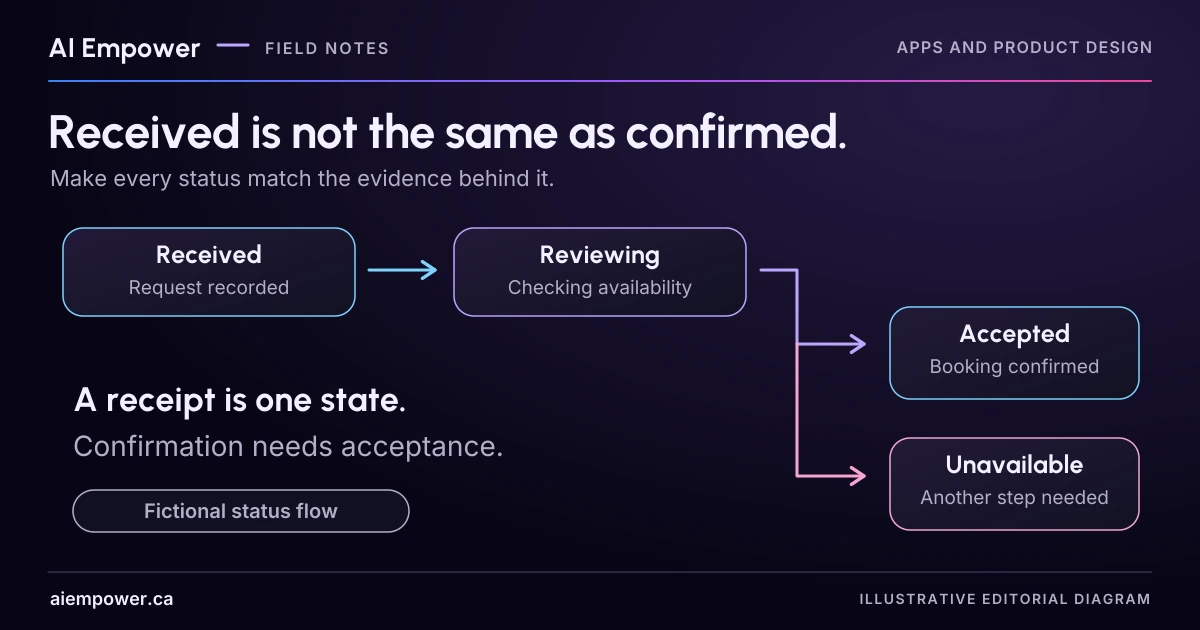 A fictional request flow moves from Received to Reviewing, then branches to Accepted or Unavailable. Acceptance, not receipt, confirms the booking.