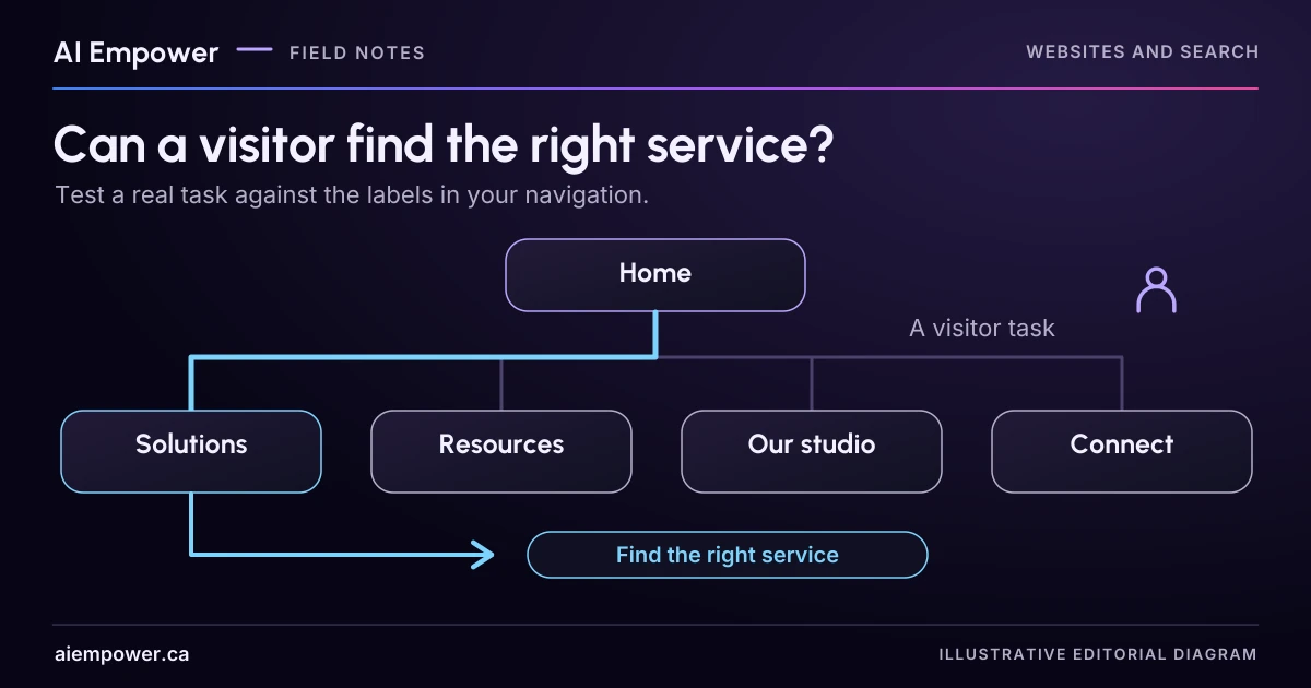 A fictional navigation tree branches from Home to Solutions, Resources, Our studio and Connect, highlighting the Solutions route to finding the right service.