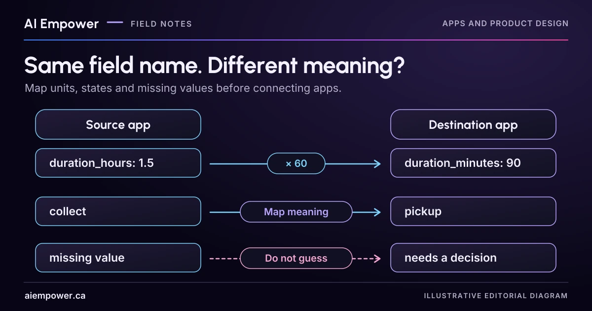 A fictional mapping converts duration_hours of 1.5 to duration_minutes of 90 by multiplying by sixty, maps collect to pickup, and flags a missing value for a decision rather than guessing.