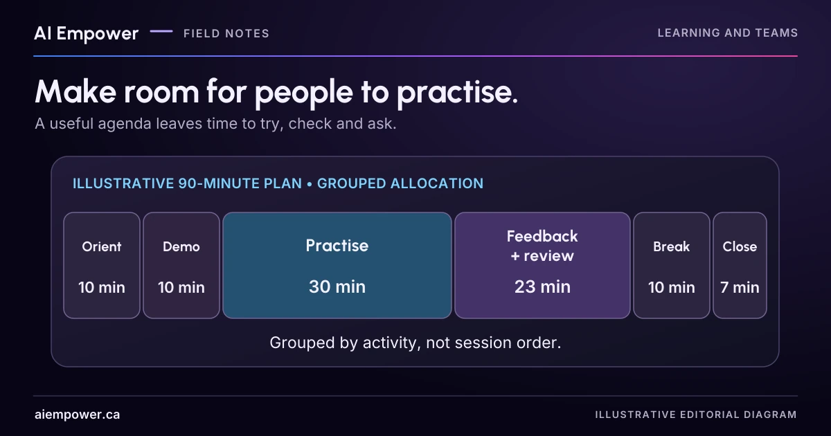 An explicitly illustrative ninety-minute plan groups ten minutes for orientation, ten for demonstration, thirty for practice, twenty-three for feedback and review, ten for a break and seven for closing. Segment widths match durations; this is grouped allocation, not session order.