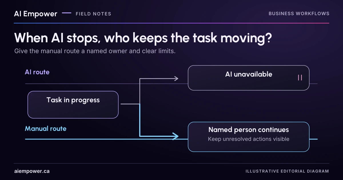 A task-in-progress diagram branches from an unavailable AI route to a manual route where a named person continues and unresolved actions stay visible.