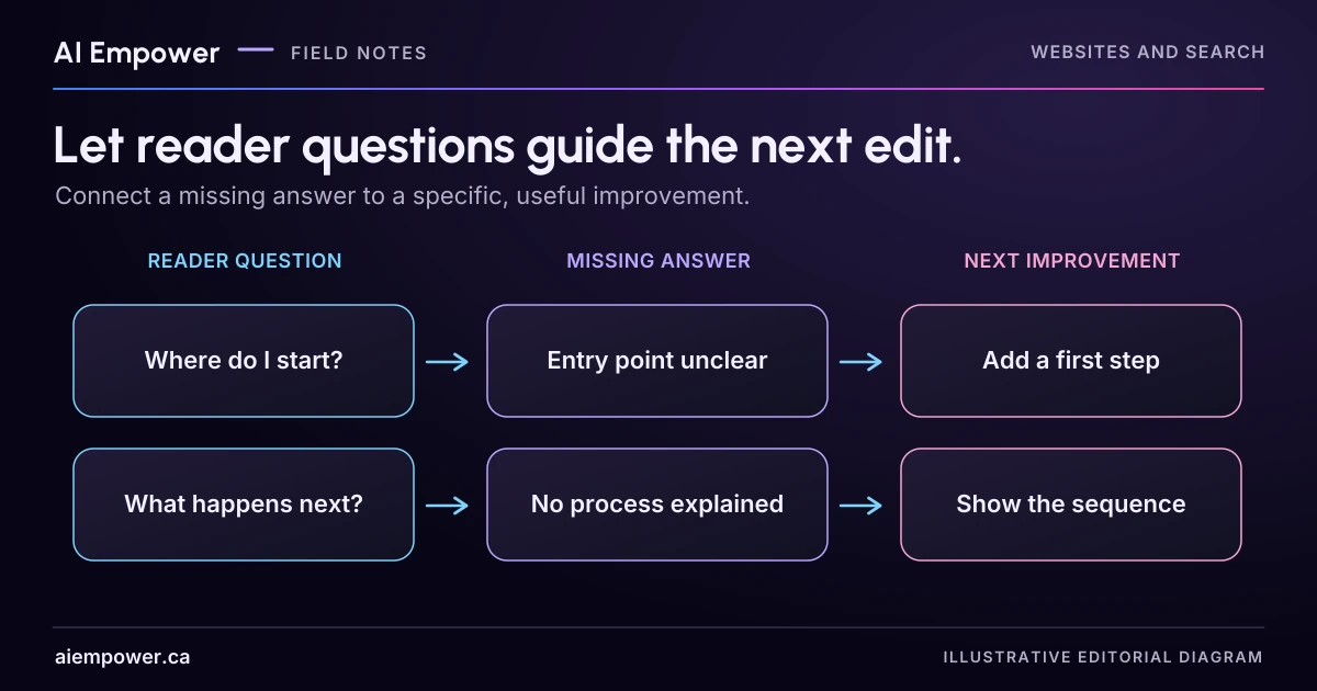 Two fictional reader questions connect to missing answers and specific editorial improvements, such as adding a first step and showing the sequence.