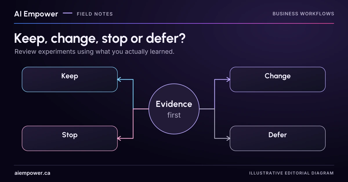 A central Evidence first circle connects to Keep, Change, Stop and Defer decision cards. No experiment outcomes or statistics are claimed.